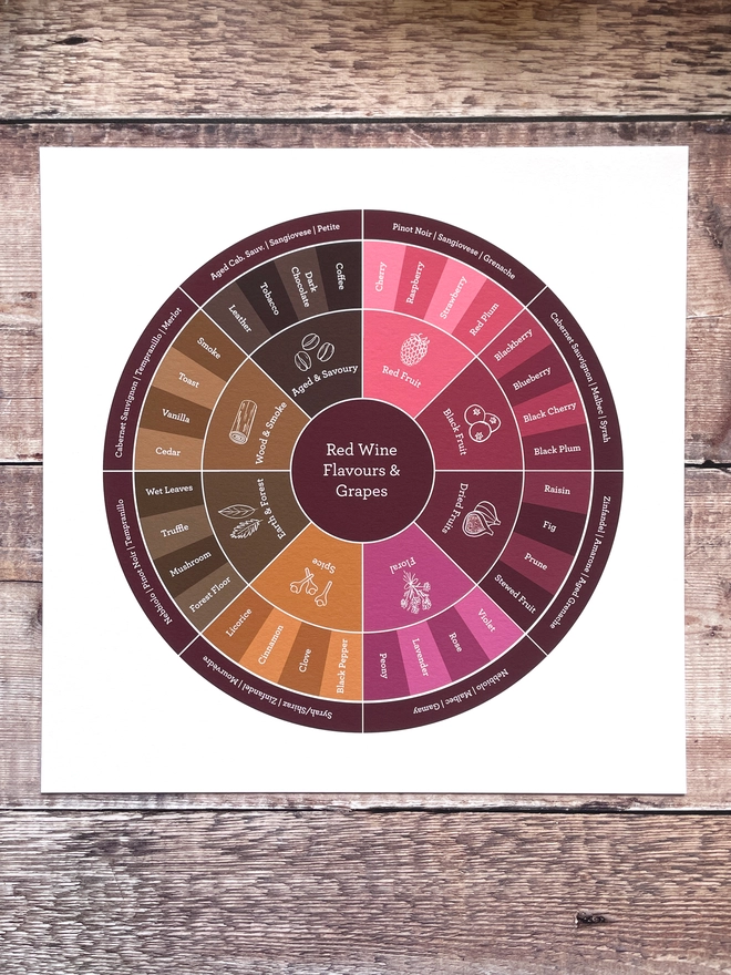 Red wine flavour wheel art print showing fruit, floral, spice, earth and savoury tasting notes